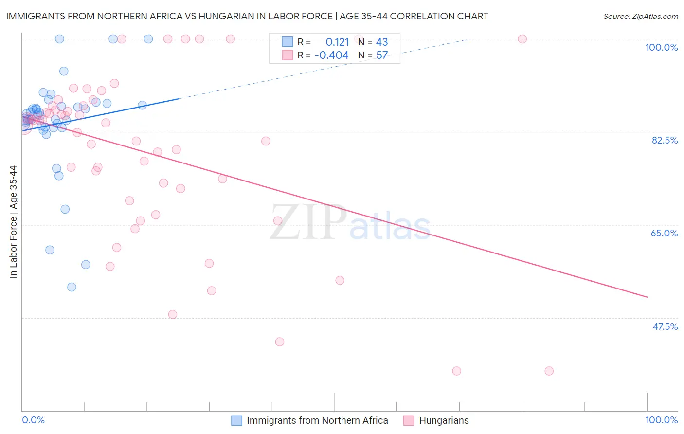 Immigrants from Northern Africa vs Hungarian In Labor Force | Age 35-44