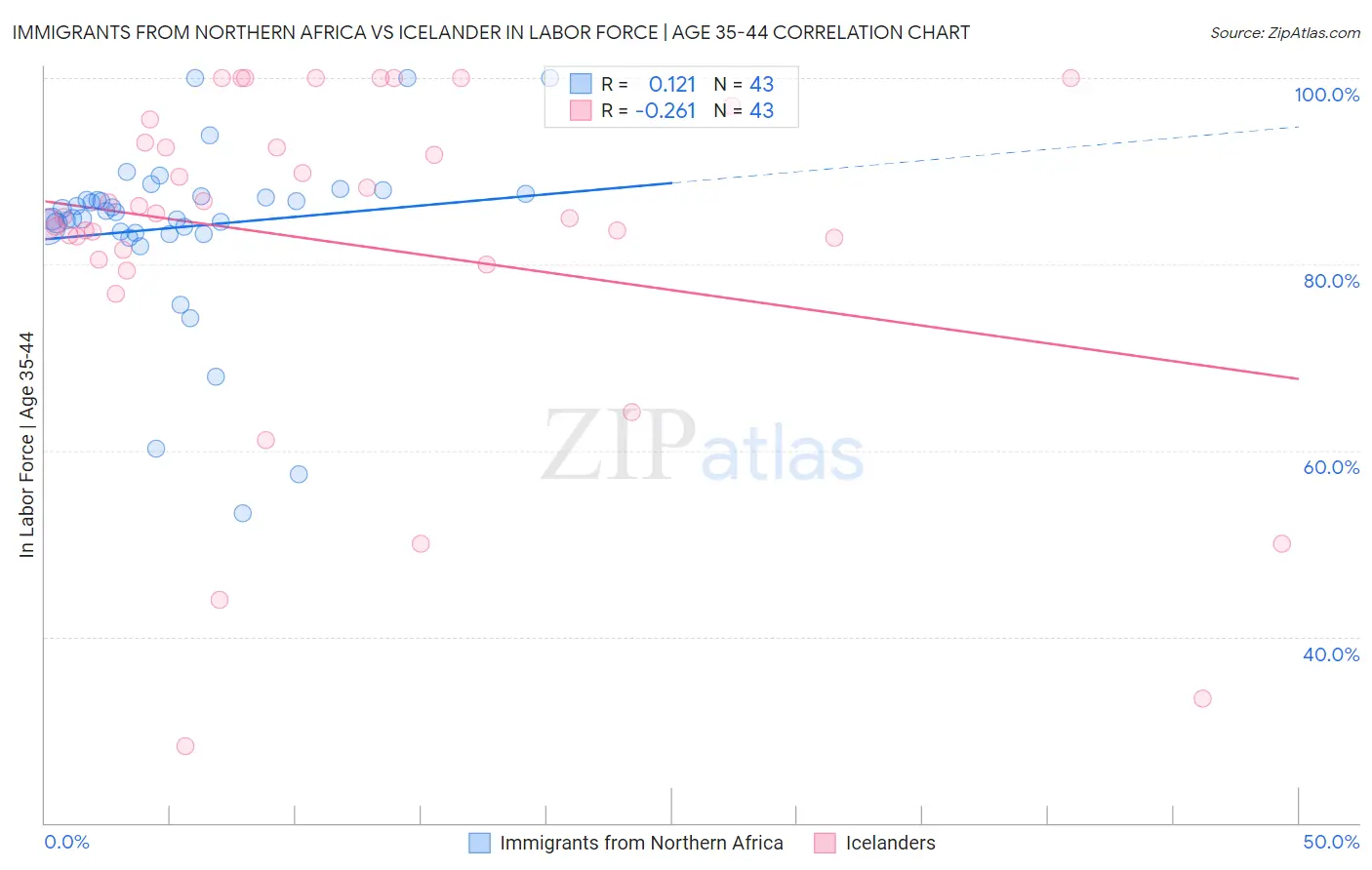 Immigrants from Northern Africa vs Icelander In Labor Force | Age 35-44