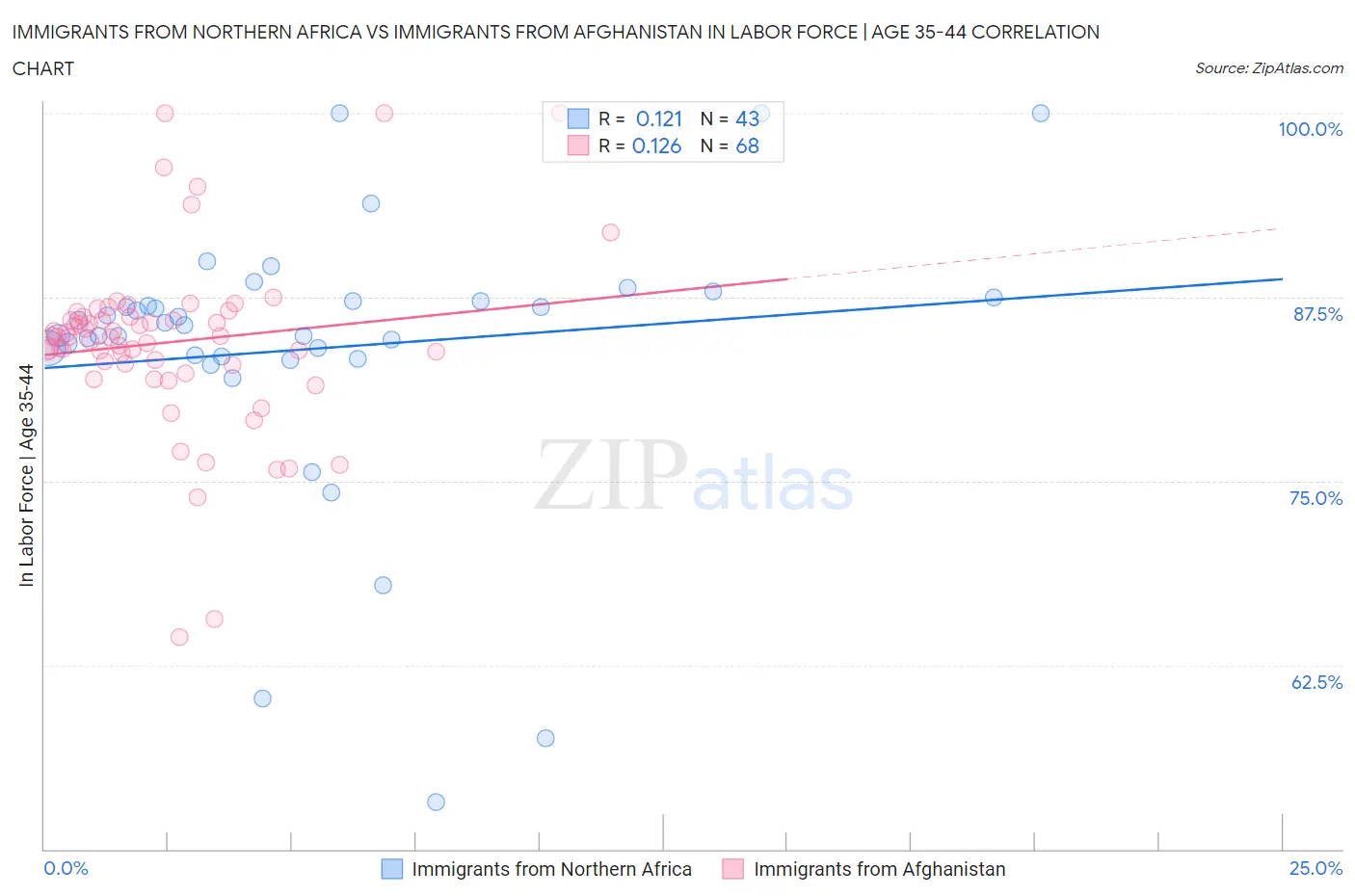 Immigrants from Northern Africa vs Immigrants from Afghanistan In Labor Force | Age 35-44