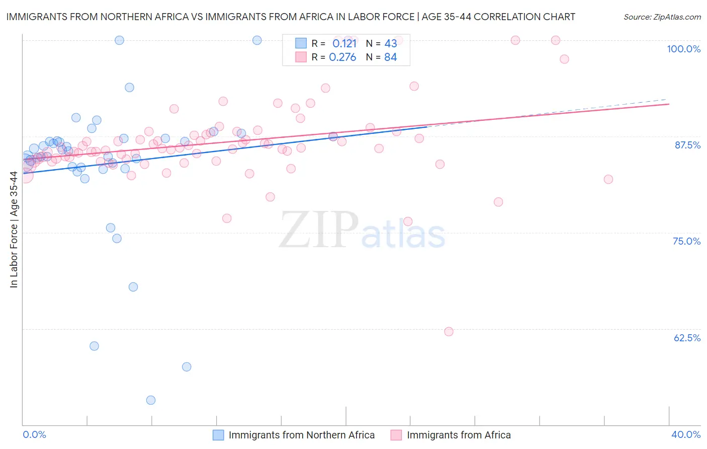 Immigrants from Northern Africa vs Immigrants from Africa In Labor Force | Age 35-44