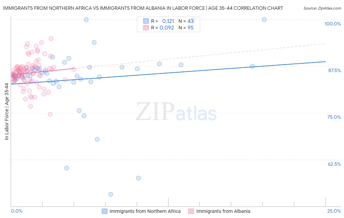 Immigrants from Northern Africa vs Immigrants from Albania In Labor Force | Age 35-44
