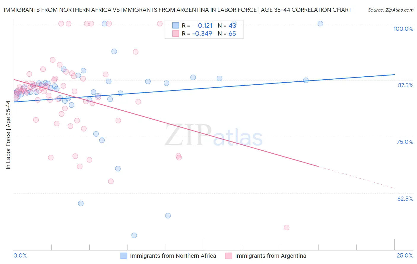 Immigrants from Northern Africa vs Immigrants from Argentina In Labor Force | Age 35-44