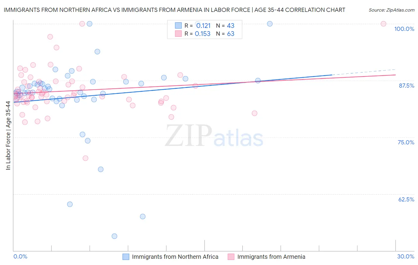 Immigrants from Northern Africa vs Immigrants from Armenia In Labor Force | Age 35-44