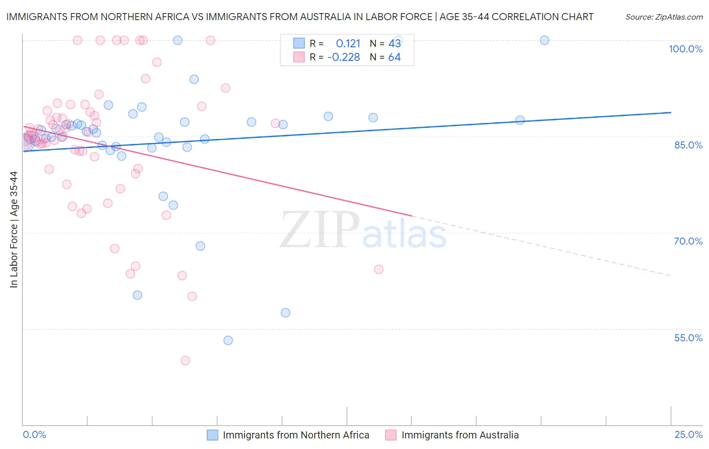 Immigrants from Northern Africa vs Immigrants from Australia In Labor Force | Age 35-44