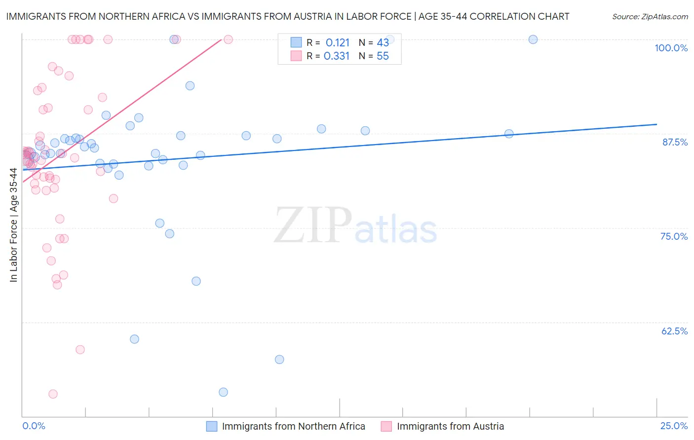 Immigrants from Northern Africa vs Immigrants from Austria In Labor Force | Age 35-44