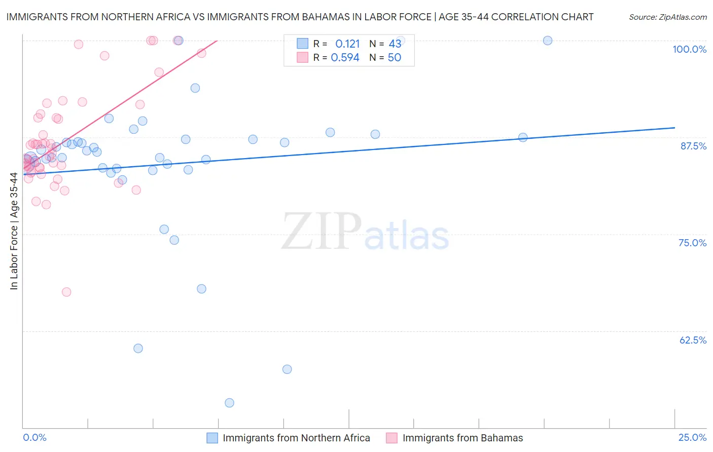 Immigrants from Northern Africa vs Immigrants from Bahamas In Labor Force | Age 35-44