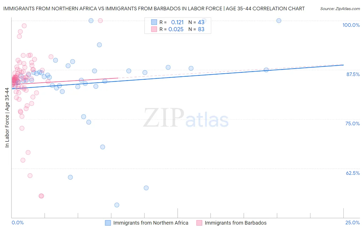 Immigrants from Northern Africa vs Immigrants from Barbados In Labor Force | Age 35-44