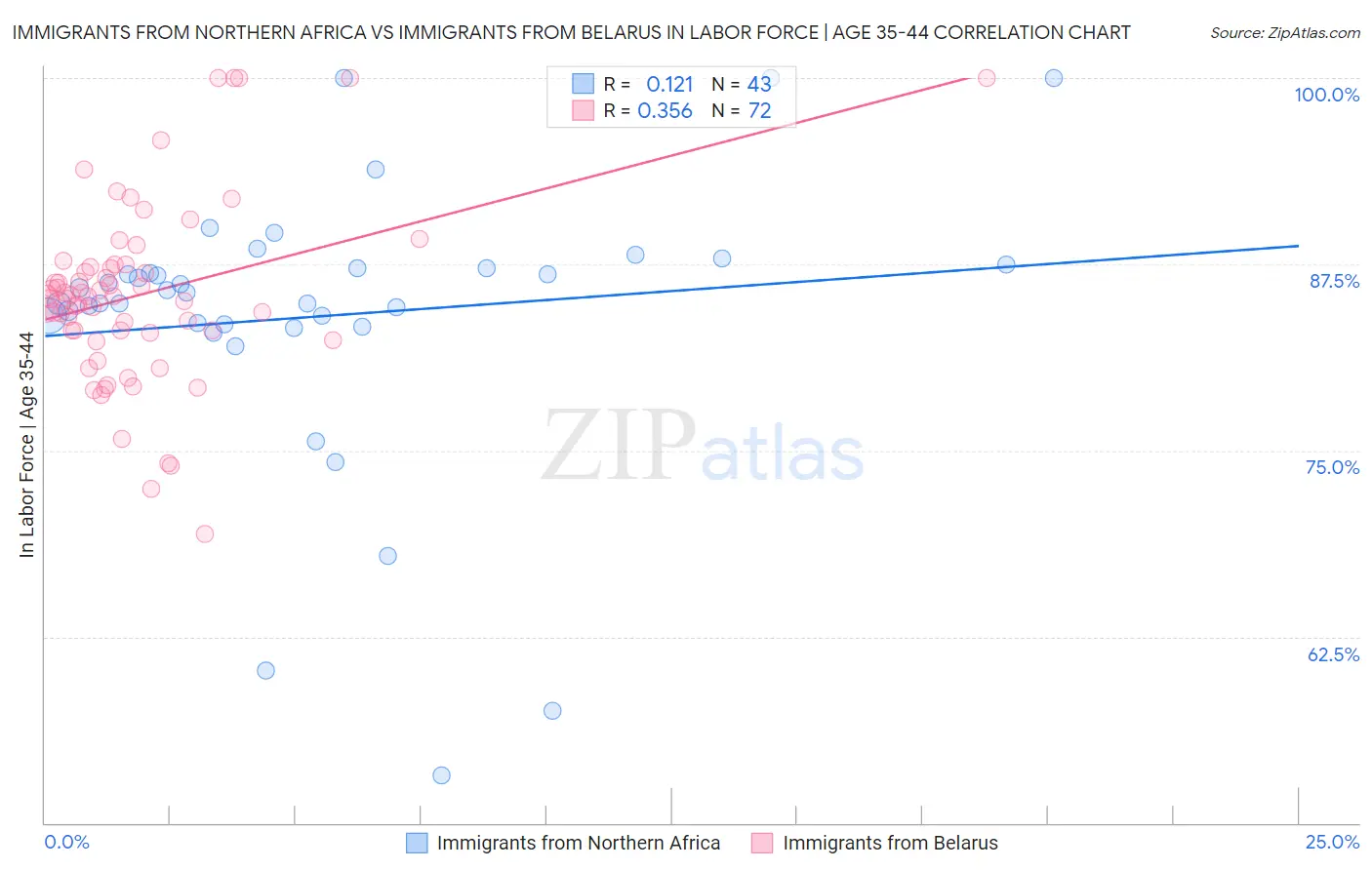 Immigrants from Northern Africa vs Immigrants from Belarus In Labor Force | Age 35-44