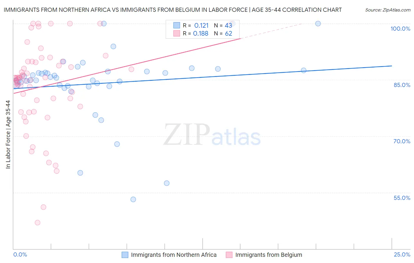 Immigrants from Northern Africa vs Immigrants from Belgium In Labor Force | Age 35-44