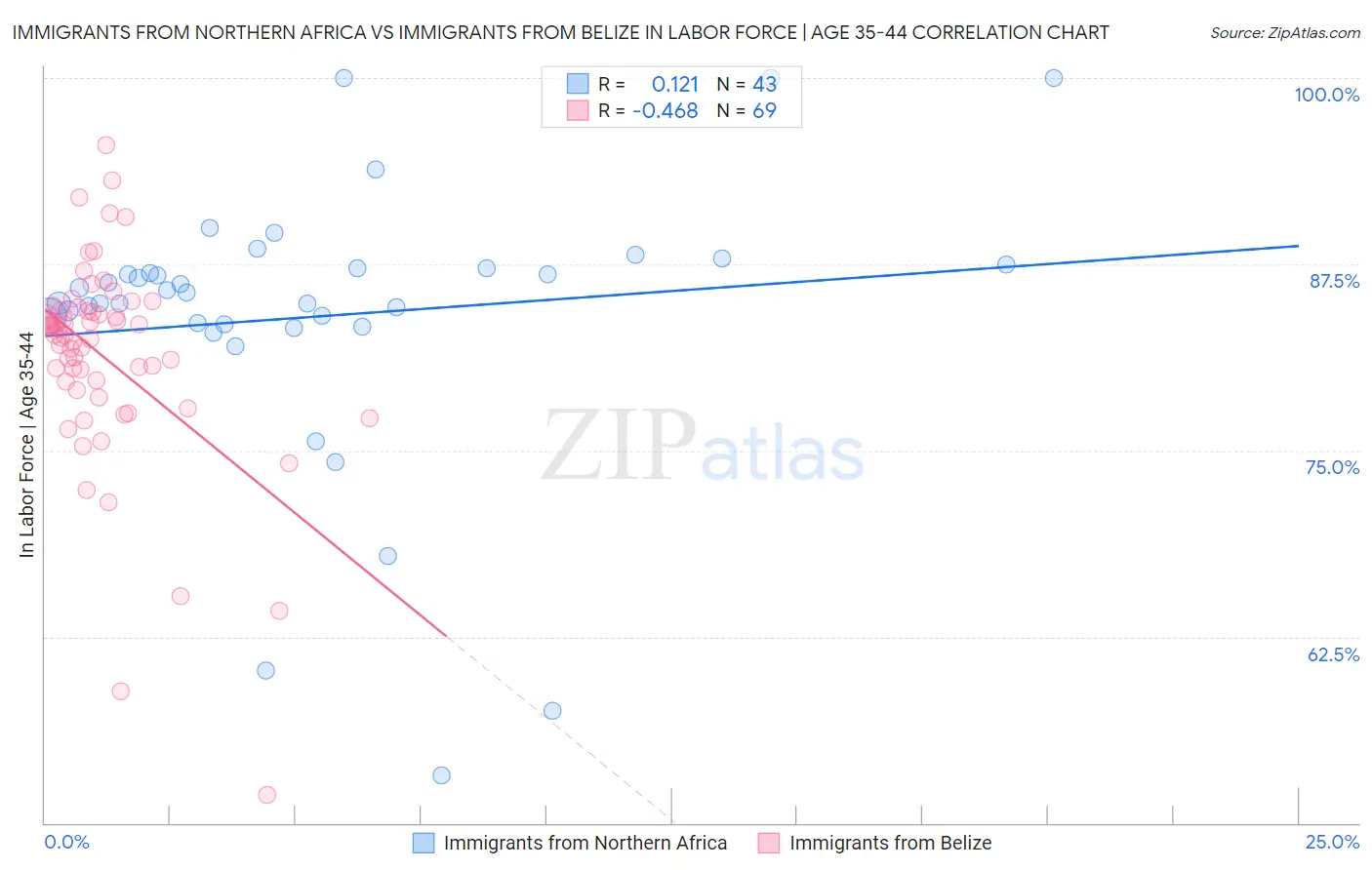 Immigrants from Northern Africa vs Immigrants from Belize In Labor Force | Age 35-44
