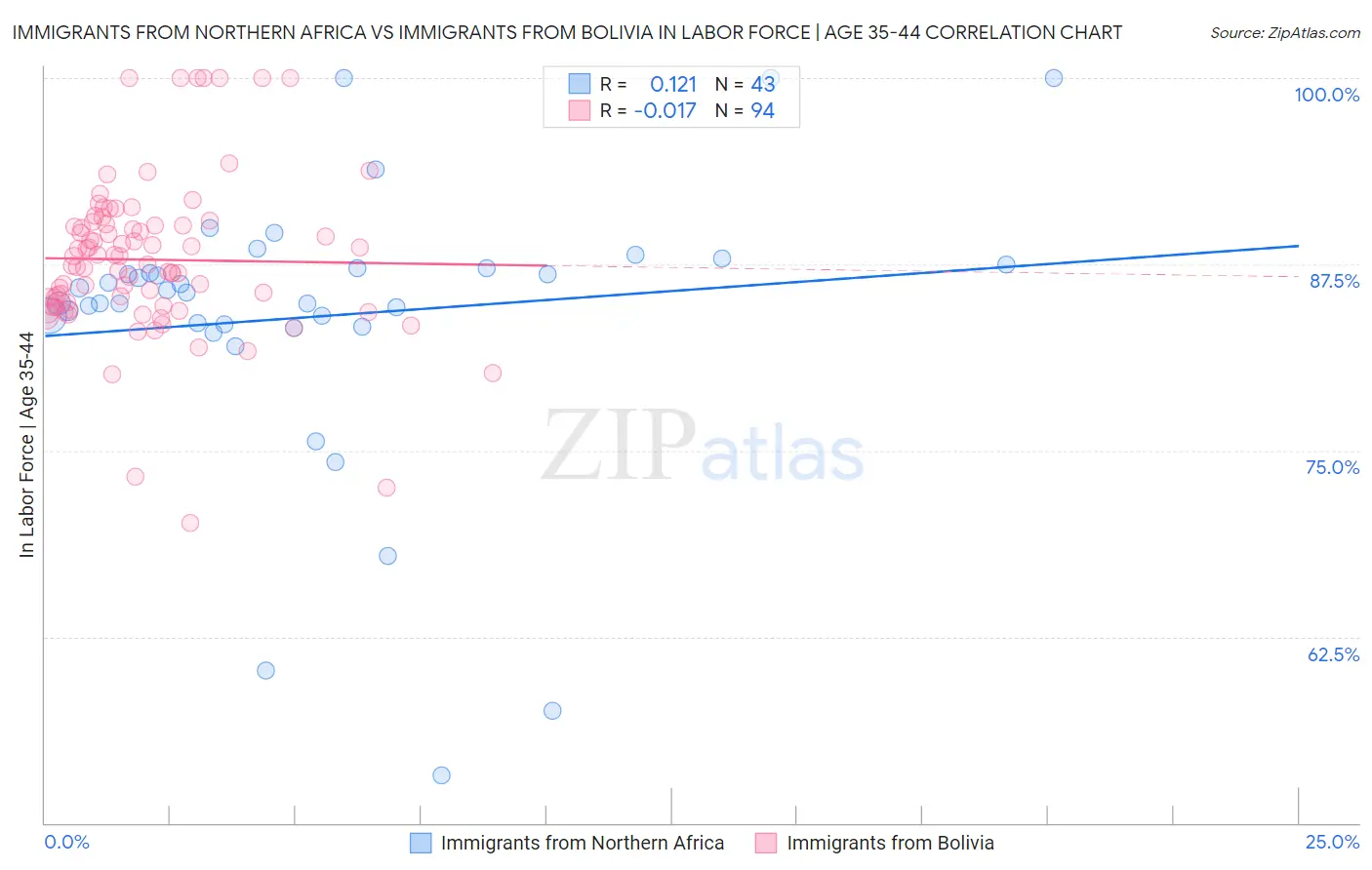 Immigrants from Northern Africa vs Immigrants from Bolivia In Labor Force | Age 35-44