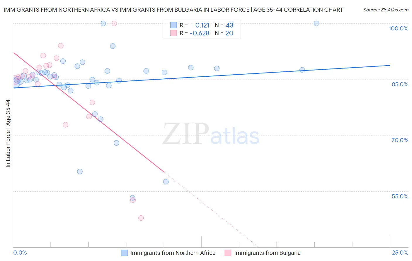 Immigrants from Northern Africa vs Immigrants from Bulgaria In Labor Force | Age 35-44