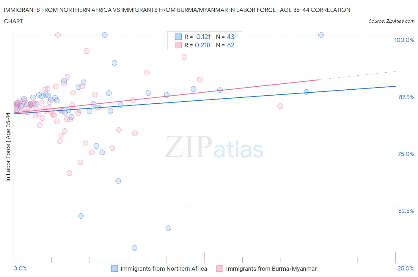 Immigrants from Northern Africa vs Immigrants from Burma/Myanmar In Labor Force | Age 35-44