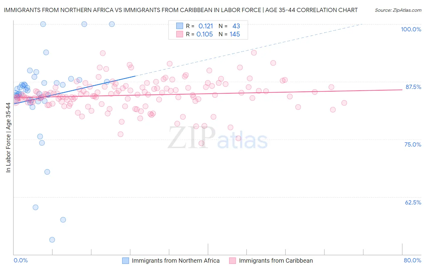 Immigrants from Northern Africa vs Immigrants from Caribbean In Labor Force | Age 35-44