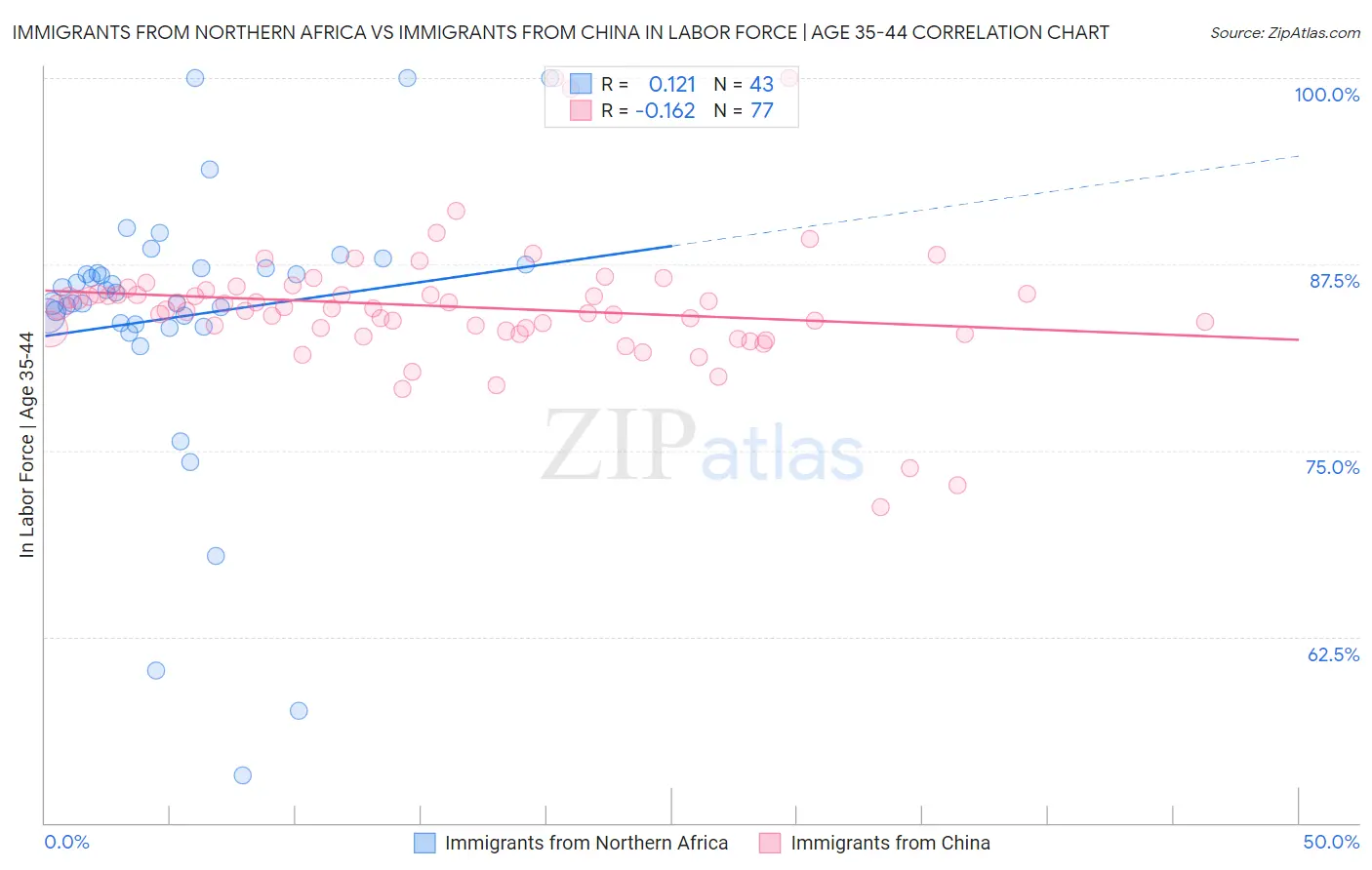Immigrants from Northern Africa vs Immigrants from China In Labor Force | Age 35-44