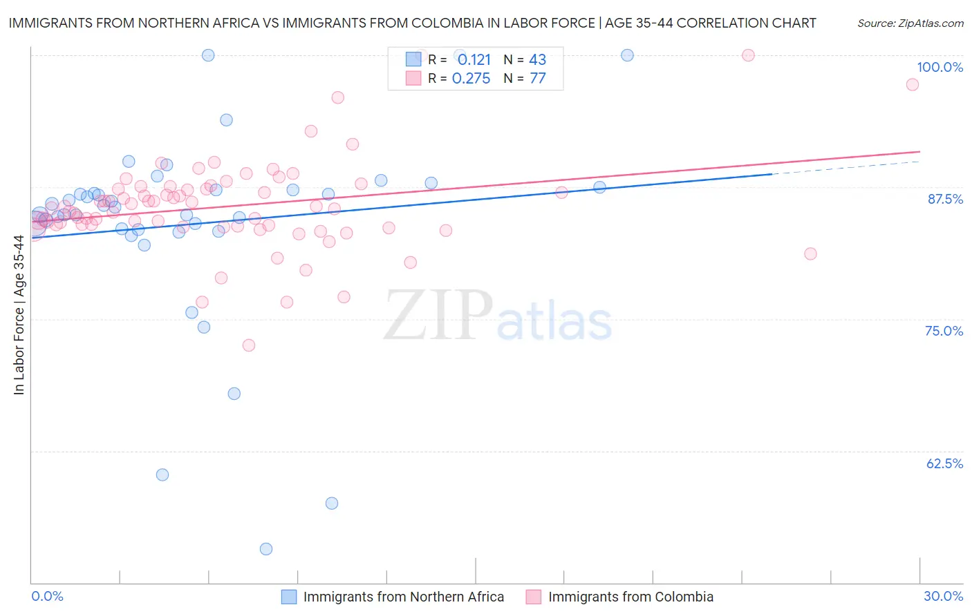 Immigrants from Northern Africa vs Immigrants from Colombia In Labor Force | Age 35-44