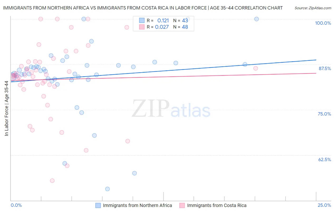 Immigrants from Northern Africa vs Immigrants from Costa Rica In Labor Force | Age 35-44