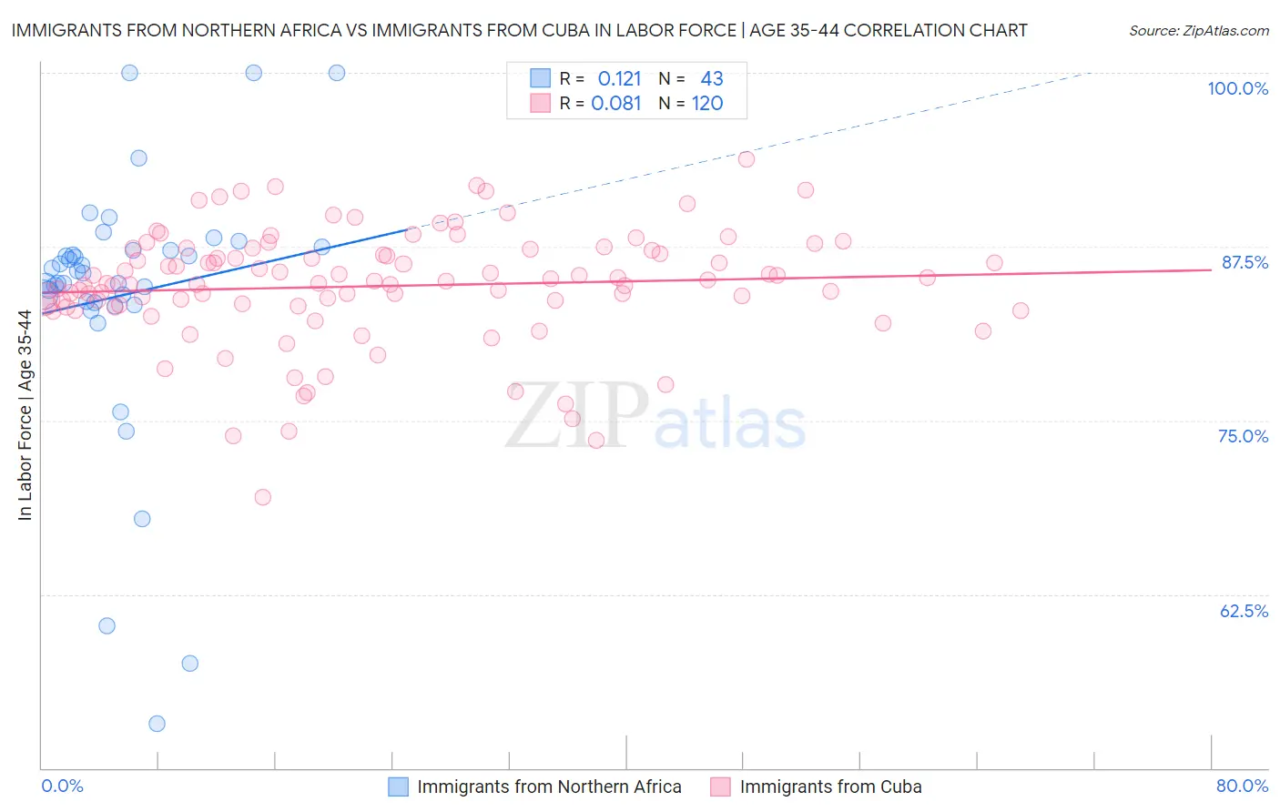 Immigrants from Northern Africa vs Immigrants from Cuba In Labor Force | Age 35-44
