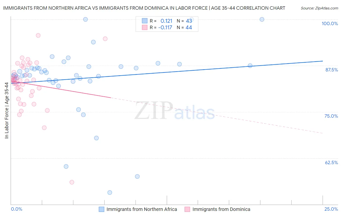 Immigrants from Northern Africa vs Immigrants from Dominica In Labor Force | Age 35-44