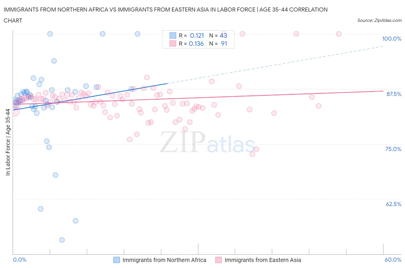 Immigrants from Northern Africa vs Immigrants from Eastern Asia In Labor Force | Age 35-44