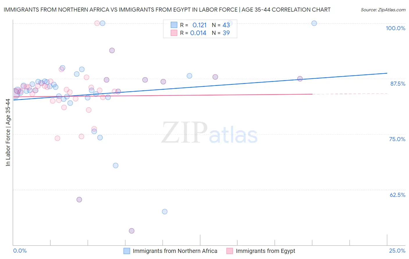 Immigrants from Northern Africa vs Immigrants from Egypt In Labor Force | Age 35-44