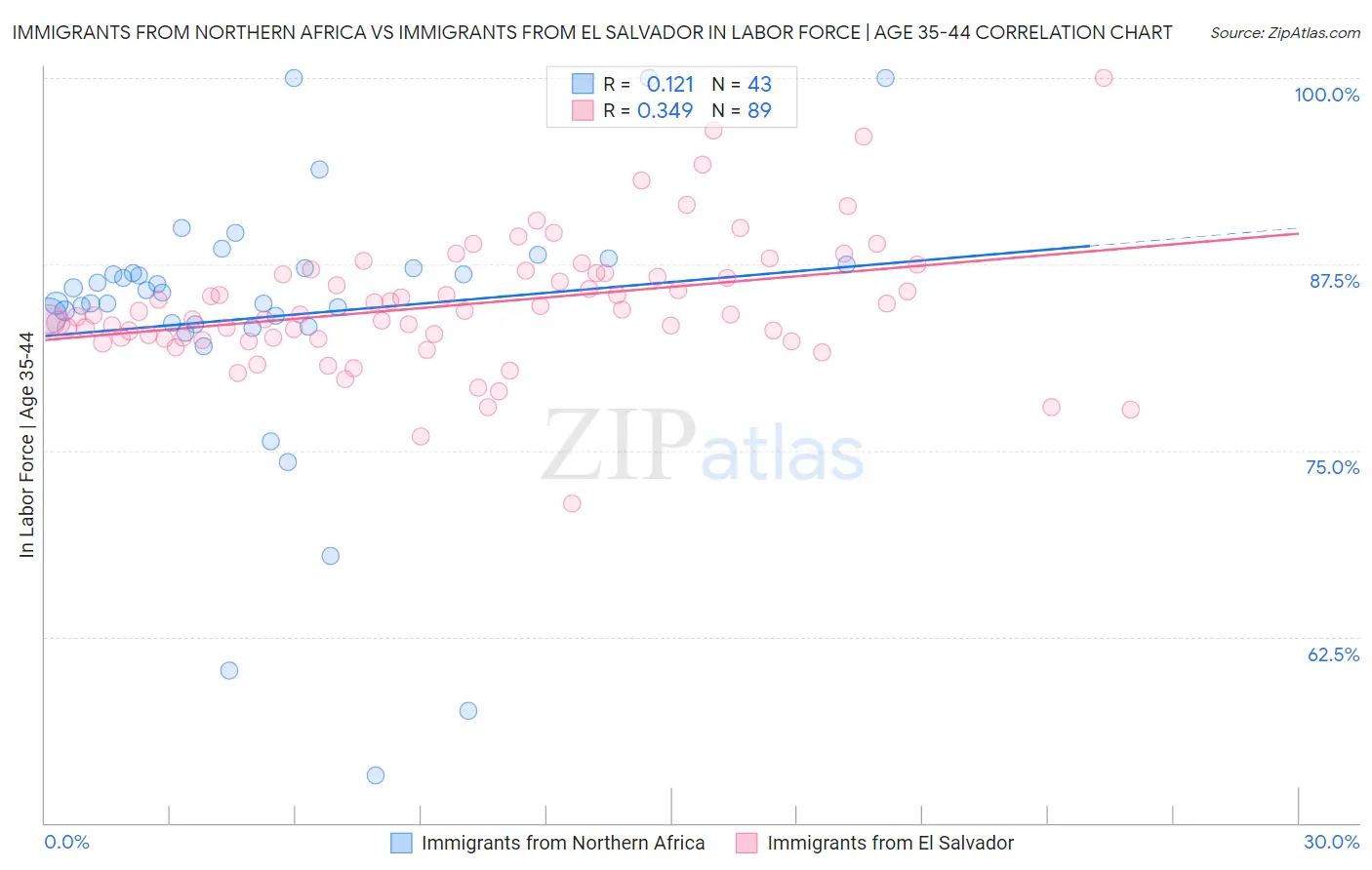 Immigrants from Northern Africa vs Immigrants from El Salvador In Labor Force | Age 35-44