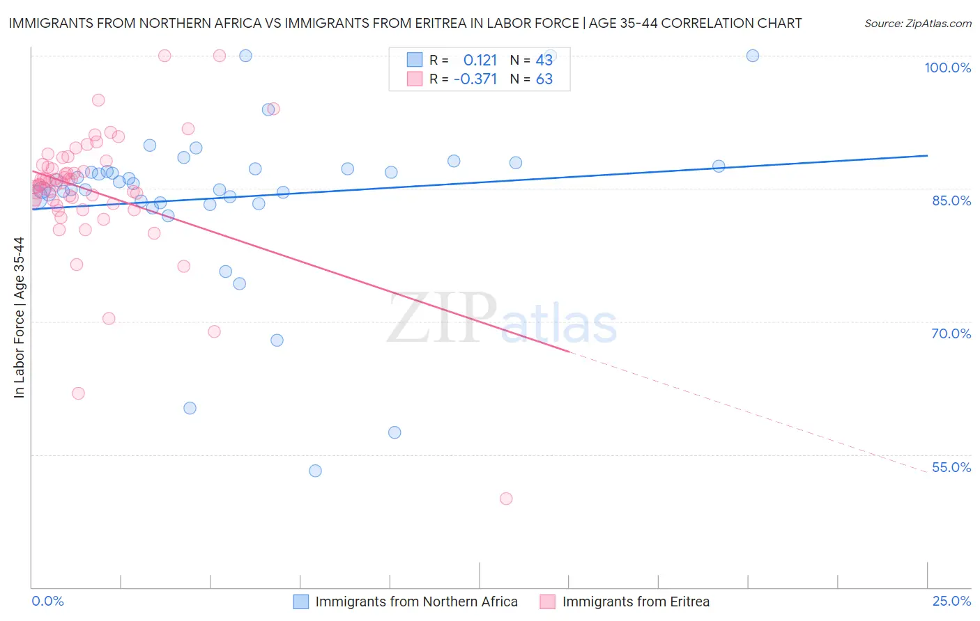 Immigrants from Northern Africa vs Immigrants from Eritrea In Labor Force | Age 35-44