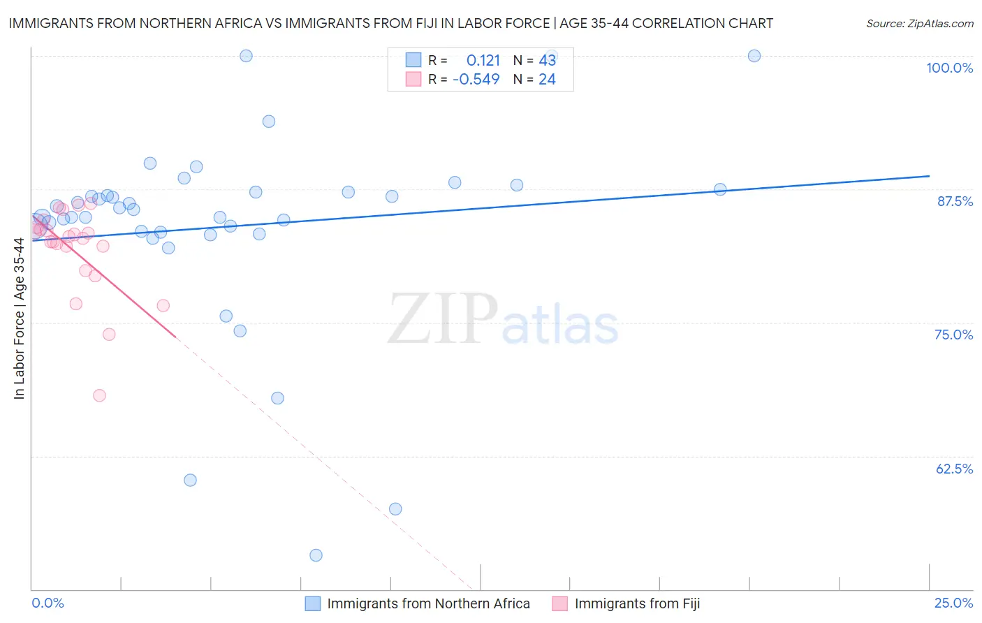 Immigrants from Northern Africa vs Immigrants from Fiji In Labor Force | Age 35-44
