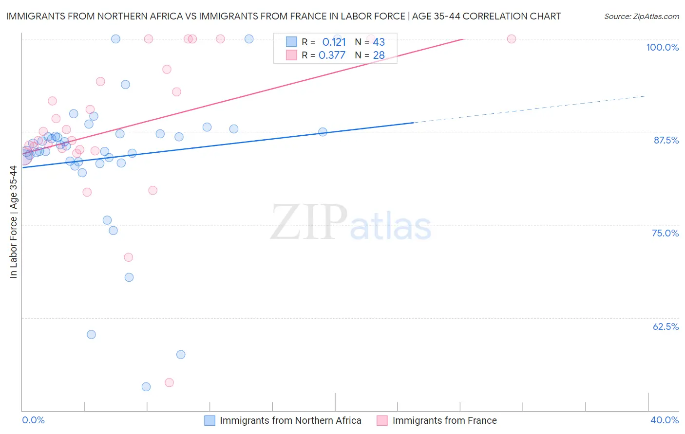 Immigrants from Northern Africa vs Immigrants from France In Labor Force | Age 35-44