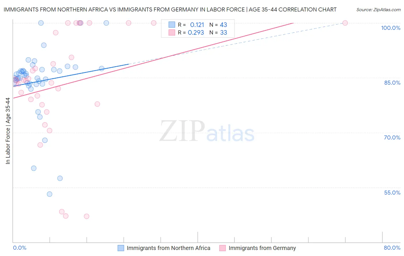 Immigrants from Northern Africa vs Immigrants from Germany In Labor Force | Age 35-44