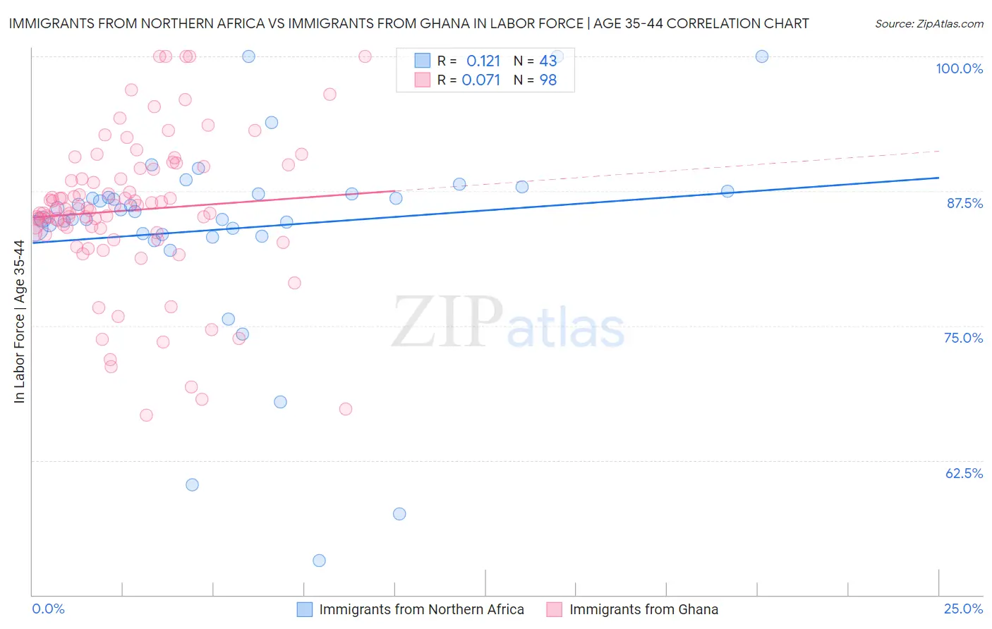 Immigrants from Northern Africa vs Immigrants from Ghana In Labor Force | Age 35-44