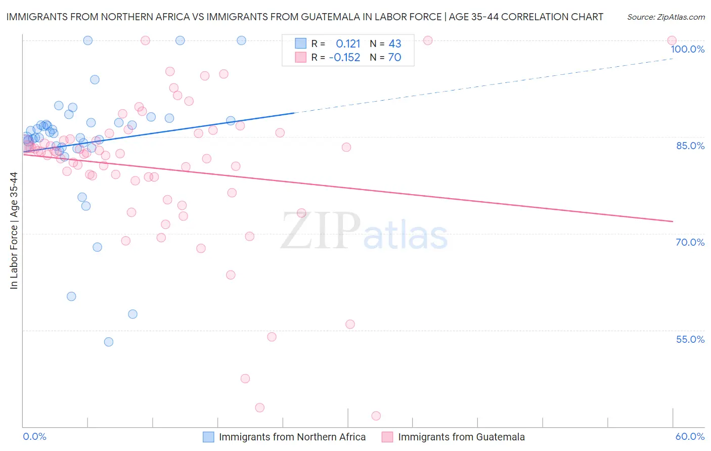 Immigrants from Northern Africa vs Immigrants from Guatemala In Labor Force | Age 35-44