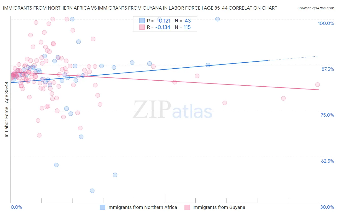 Immigrants from Northern Africa vs Immigrants from Guyana In Labor Force | Age 35-44