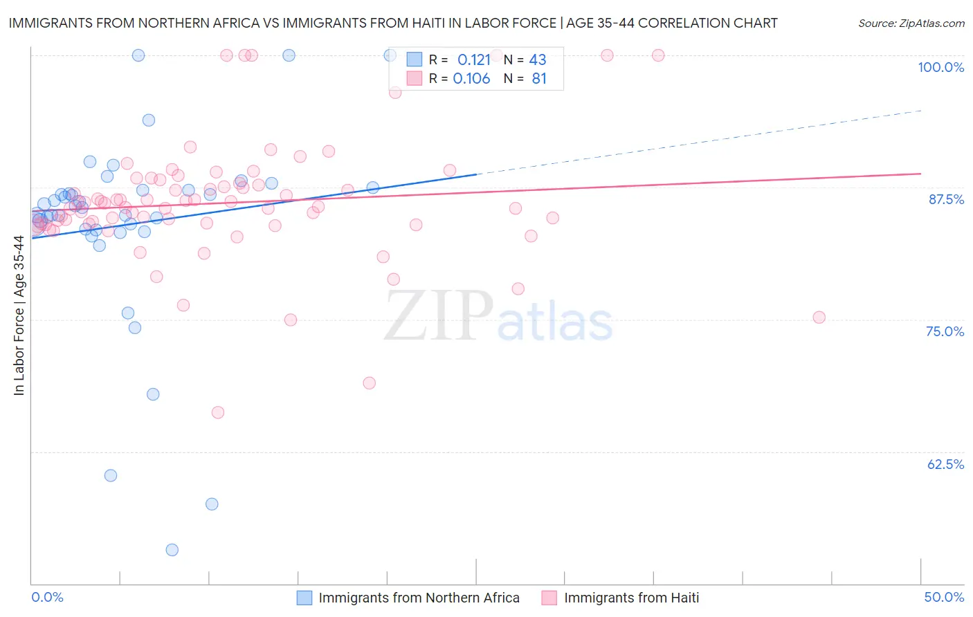 Immigrants from Northern Africa vs Immigrants from Haiti In Labor Force | Age 35-44