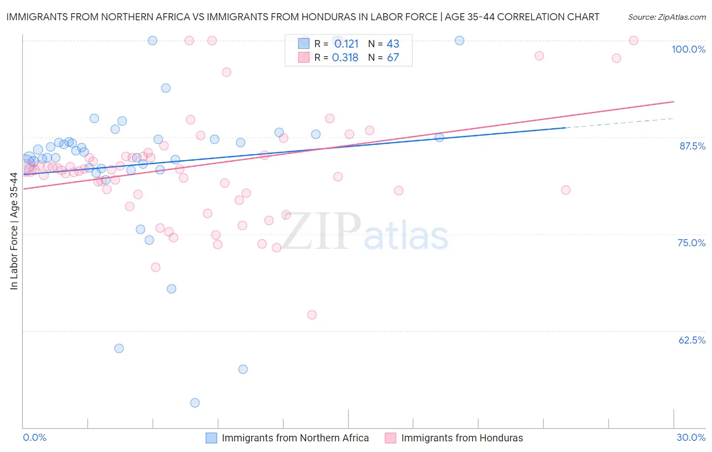 Immigrants from Northern Africa vs Immigrants from Honduras In Labor Force | Age 35-44