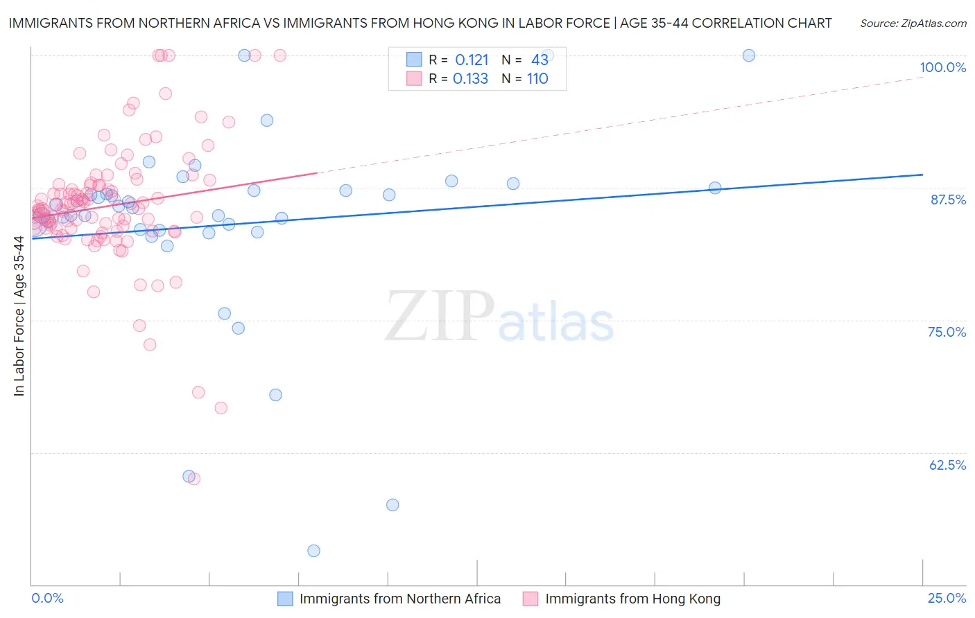 Immigrants from Northern Africa vs Immigrants from Hong Kong In Labor Force | Age 35-44