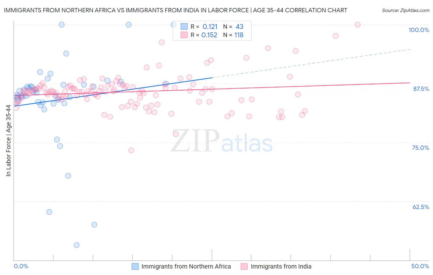 Immigrants from Northern Africa vs Immigrants from India In Labor Force | Age 35-44