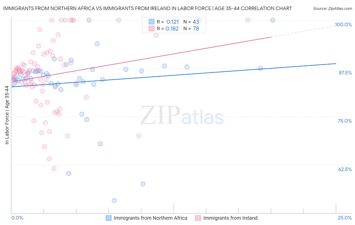 Immigrants from Northern Africa vs Immigrants from Ireland In Labor Force | Age 35-44