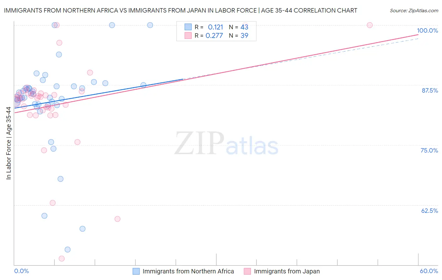 Immigrants from Northern Africa vs Immigrants from Japan In Labor Force | Age 35-44