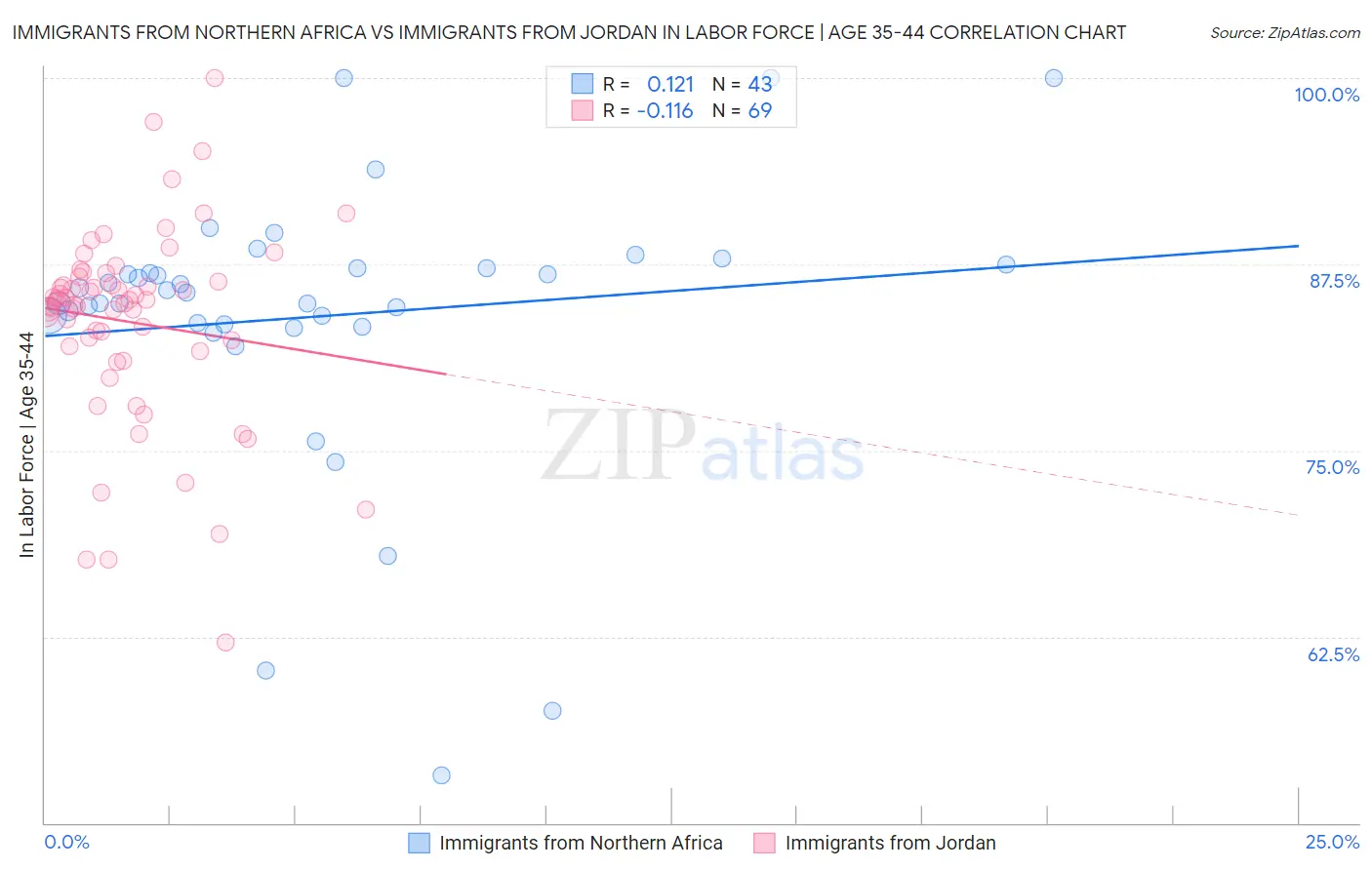Immigrants from Northern Africa vs Immigrants from Jordan In Labor Force | Age 35-44
