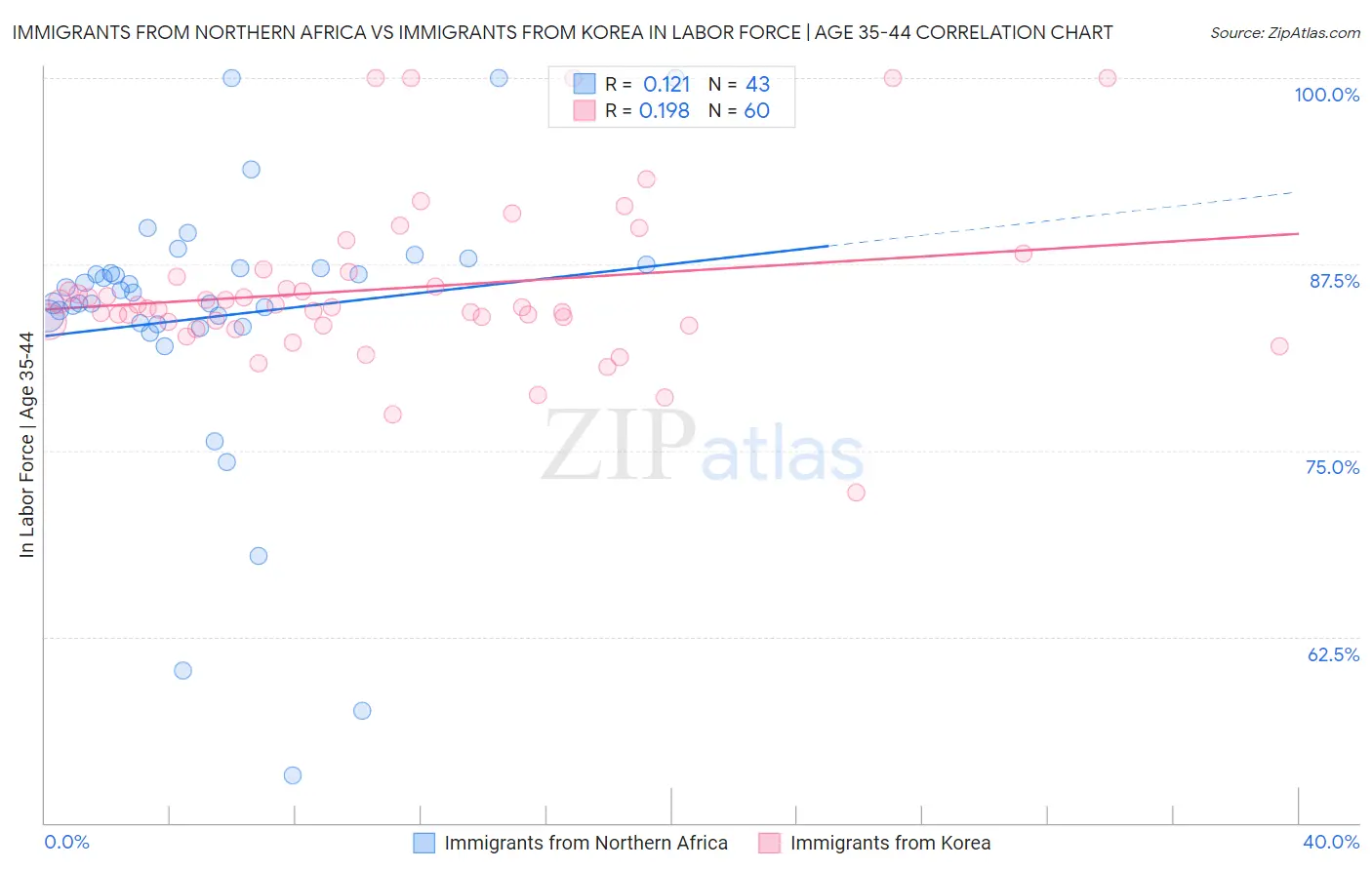 Immigrants from Northern Africa vs Immigrants from Korea In Labor Force | Age 35-44