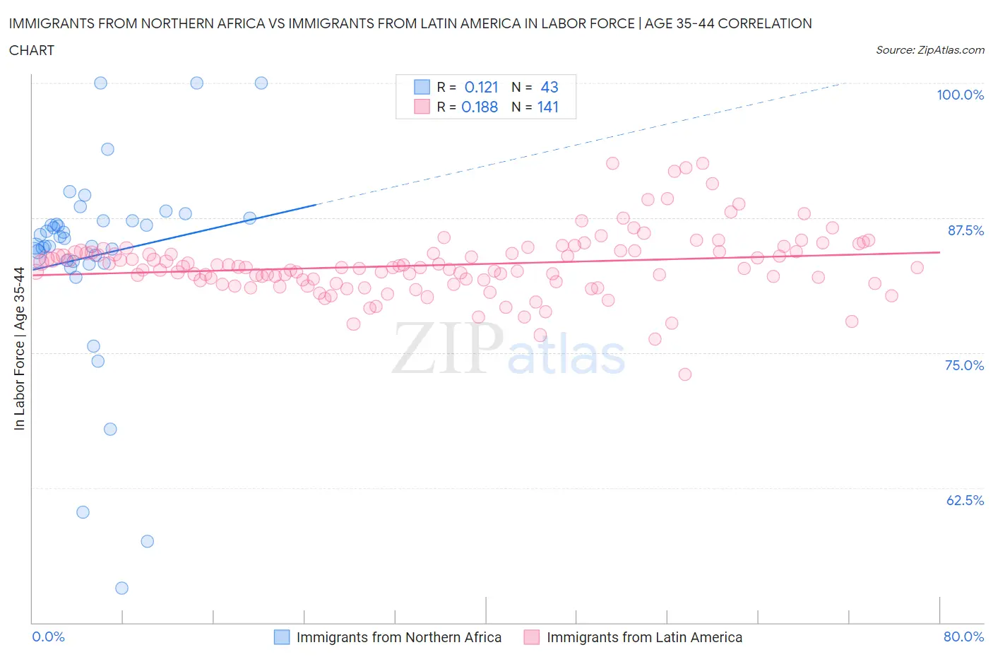 Immigrants from Northern Africa vs Immigrants from Latin America In Labor Force | Age 35-44