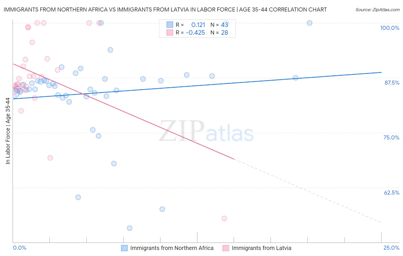 Immigrants from Northern Africa vs Immigrants from Latvia In Labor Force | Age 35-44
