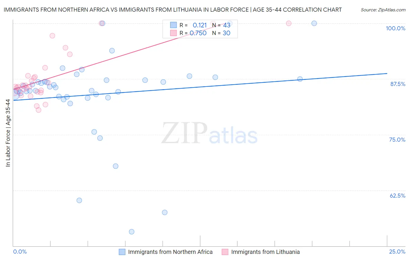 Immigrants from Northern Africa vs Immigrants from Lithuania In Labor Force | Age 35-44