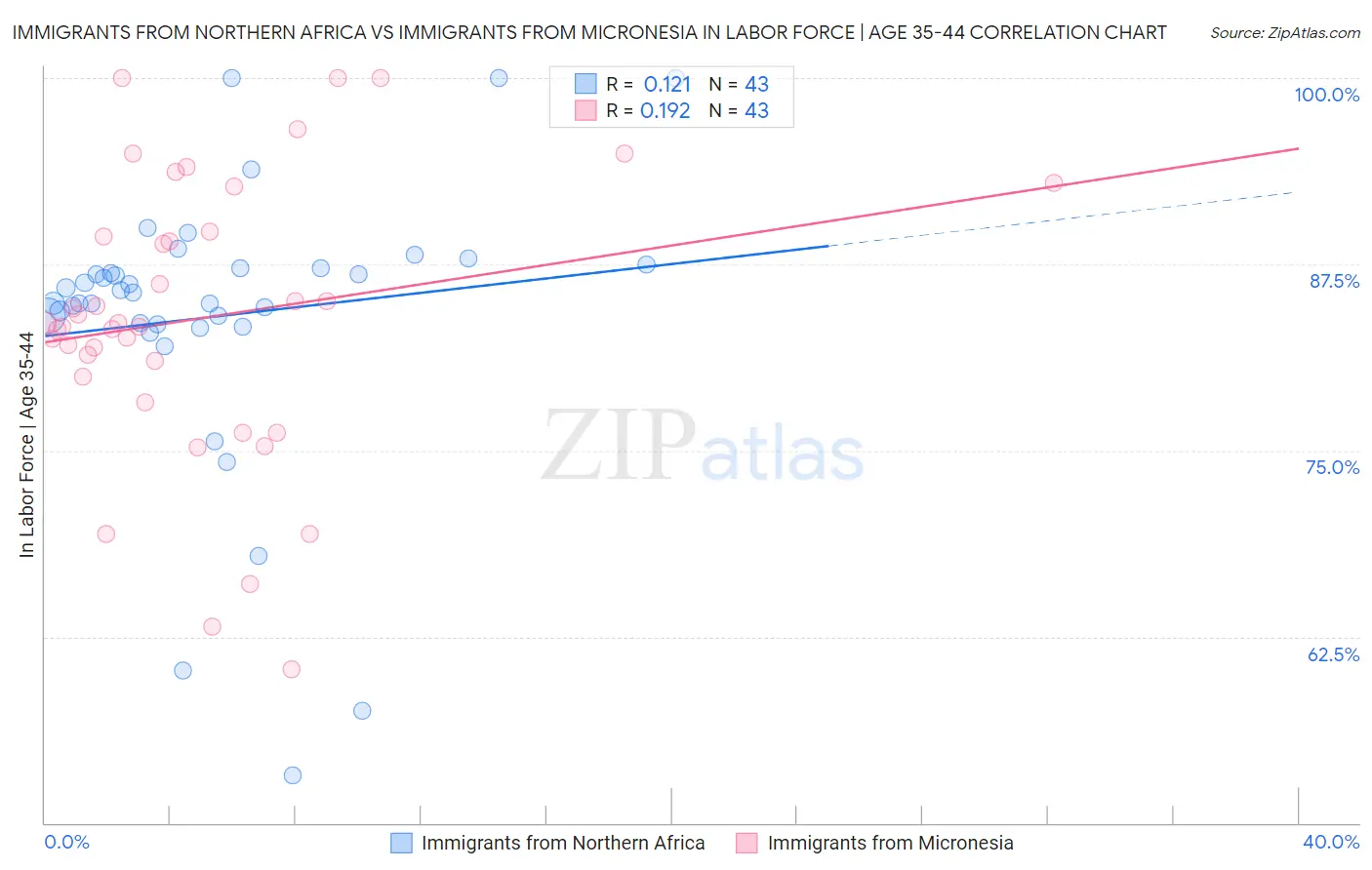 Immigrants from Northern Africa vs Immigrants from Micronesia In Labor Force | Age 35-44