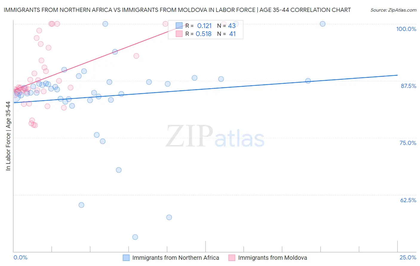 Immigrants from Northern Africa vs Immigrants from Moldova In Labor Force | Age 35-44