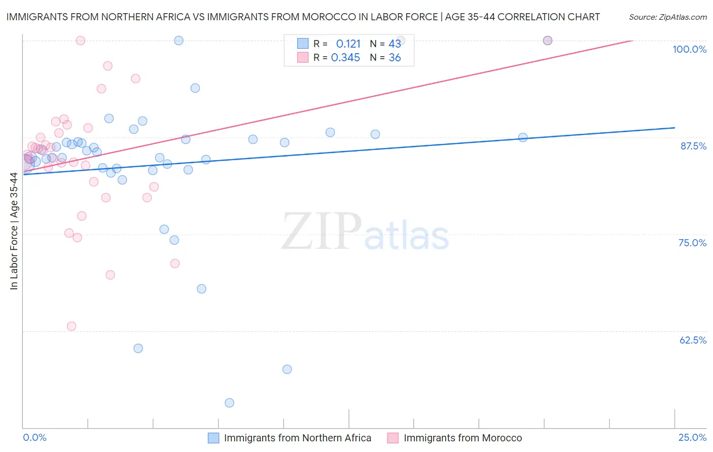 Immigrants from Northern Africa vs Immigrants from Morocco In Labor Force | Age 35-44