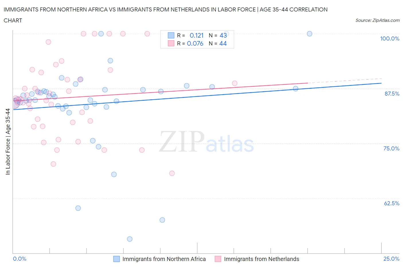 Immigrants from Northern Africa vs Immigrants from Netherlands In Labor Force | Age 35-44