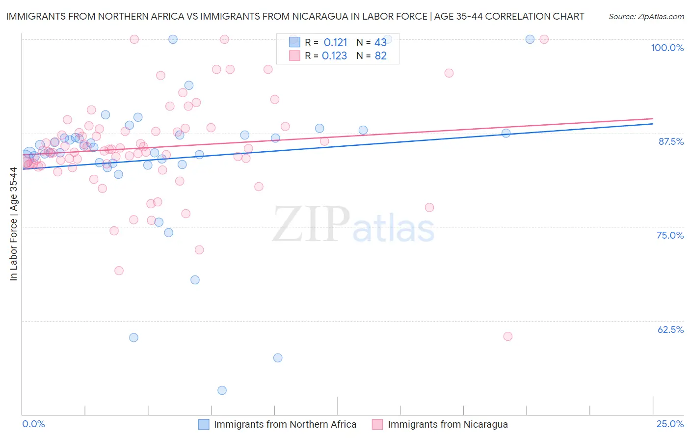 Immigrants from Northern Africa vs Immigrants from Nicaragua In Labor Force | Age 35-44