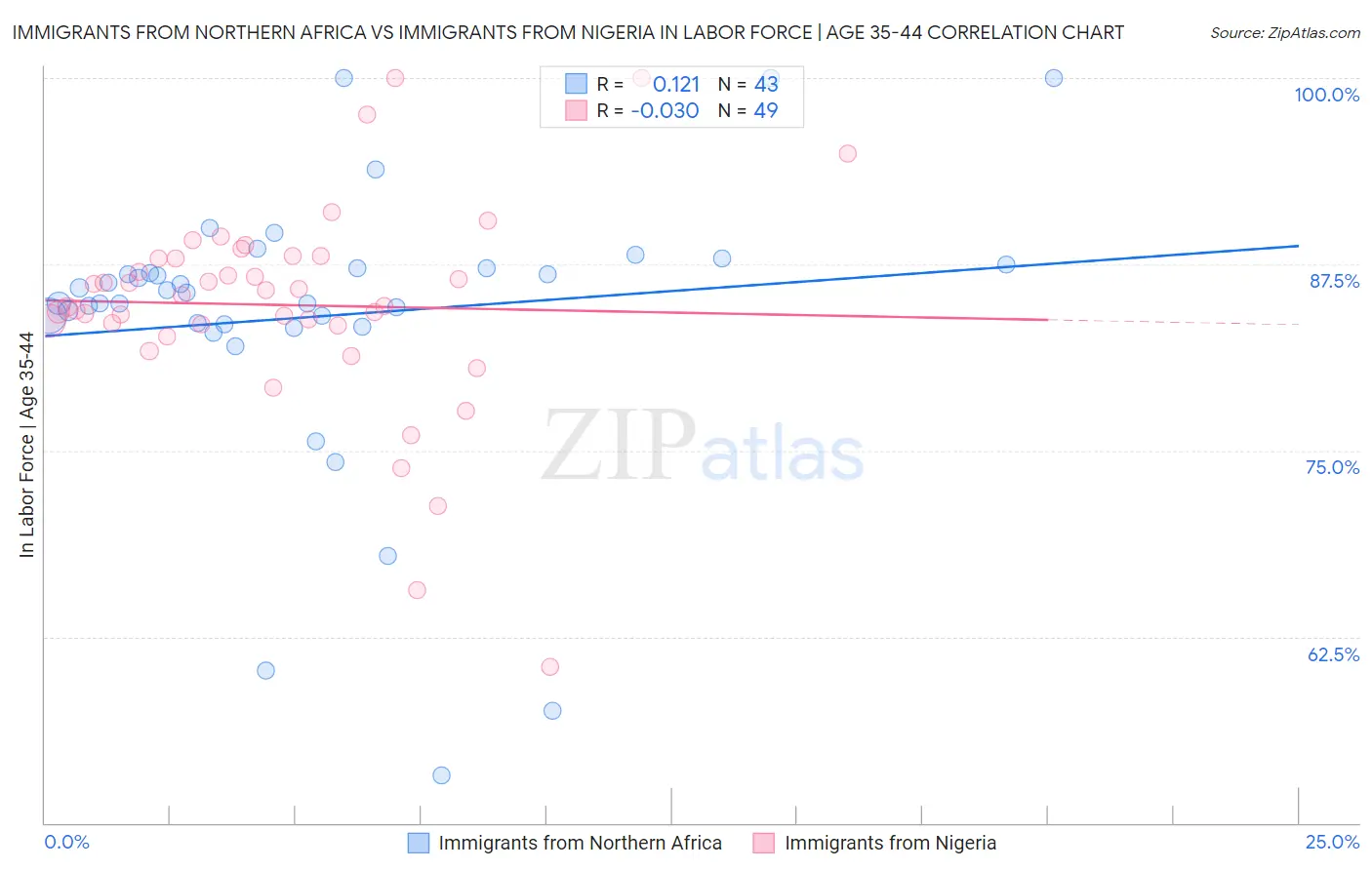 Immigrants from Northern Africa vs Immigrants from Nigeria In Labor Force | Age 35-44